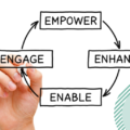 A circlular image with arrows and the 4 words - empower, enhance, enable and engage.