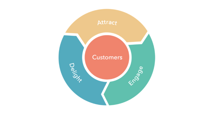 The marketing flywheel featuring 'customers' at the center of the graph. Three consucutive arrows revolve around the center. The three arrows read: attract, engage and delight.