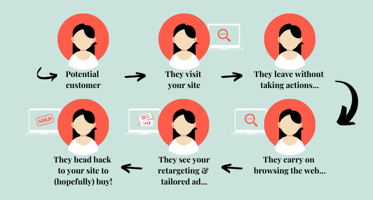 Remarketing journey: potential customers visit your site and therefore are targeted with your retargeting ads. This will bring them back to your webiste to complete the purchase.