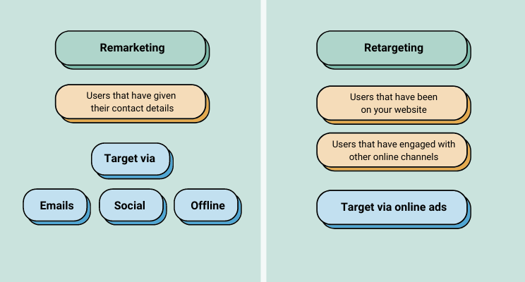 Remarketing vs retargeting. Remarketign column reads: users that have given their contact details and are targeted via emails, social and offline channels. Retargeting column reads: users that have been on your website and/or have engaged with other online channels are targeted via online ads