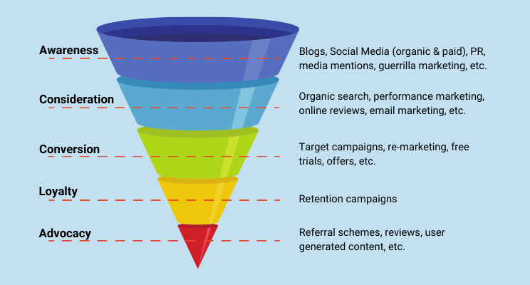 Marketing funnel featuring the purchase journey with brand awareness being at the very top