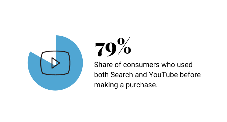 Black text on white background. Text reads: 79% share of consumers who used both Search and YouTube before making a purchase