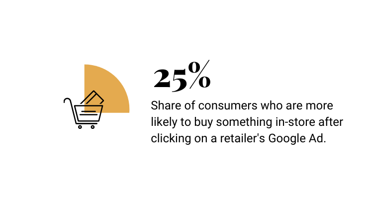 Black text on white background. text reads: 25% share of consumers who are more likely to buy something on-store after clicking on a retailer's Google Ad