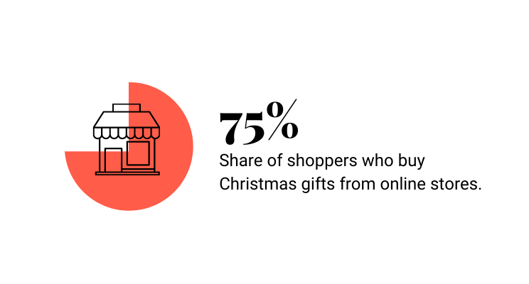 Blick text on white background. Text reads: 75% share of shoppers who buy Christmas gifts from online stores