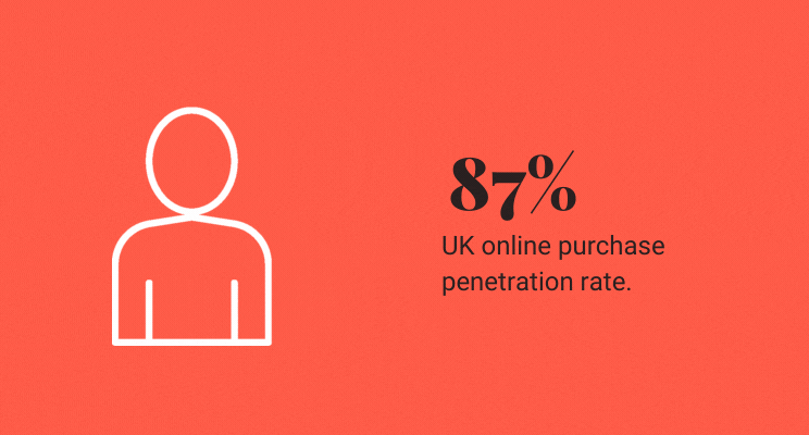 Black text on red backgoround. Text reads: 87%  Uk online penetration rate