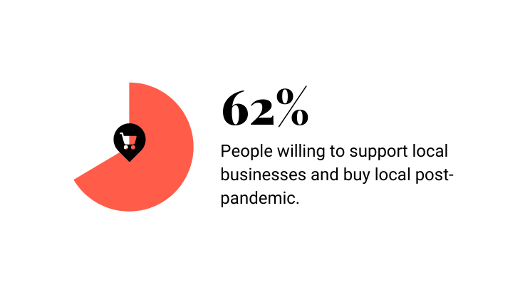 text on graphic: 62% people willing to support local businesses and buy local post-pandemic